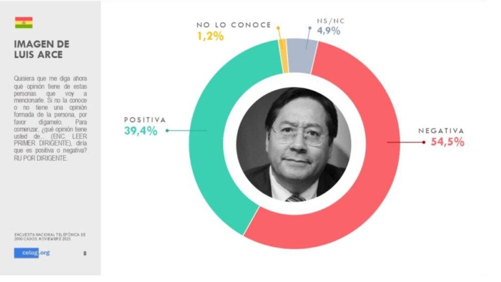 Celag denuncia que el Gobierno forzó encuestas para favorecer a Arce