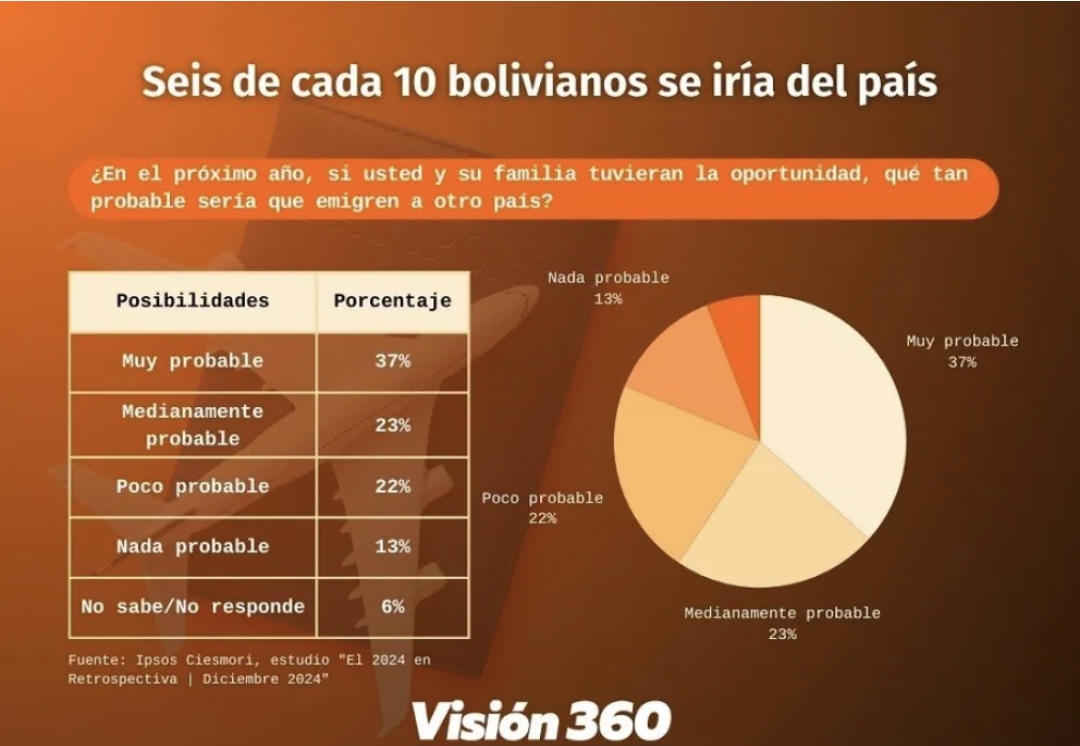 Encuesta: Seis de cada 10 bolivianos se irían del país si tuviera la oportunidad